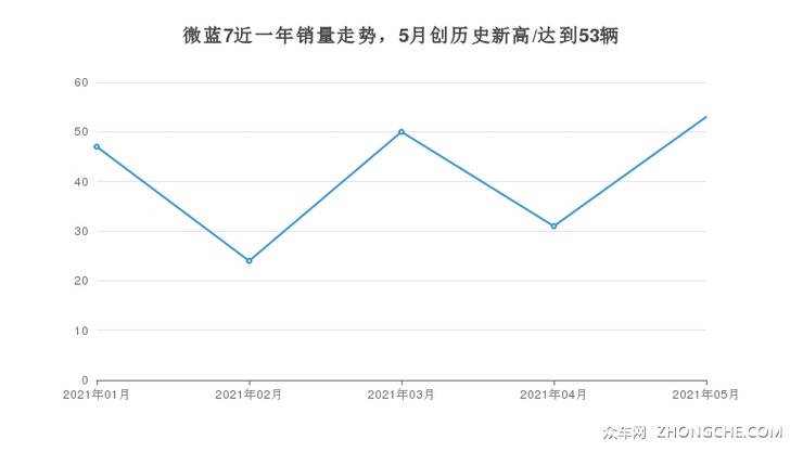 微蓝7近一年销量走势，5月创历史新高/达到53辆