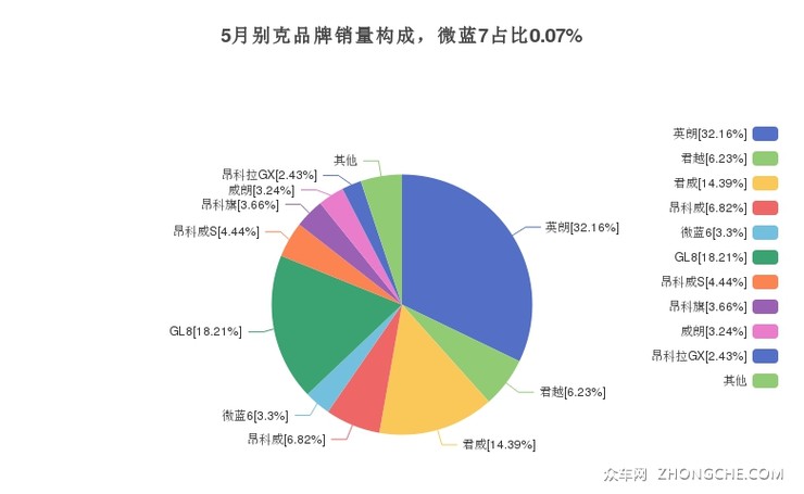 5月别克品牌销量构成，微蓝7占比0.07%