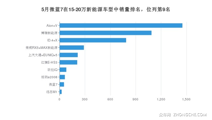 5月微蓝7在15-20万新能源车型中销量排名，位列第9名