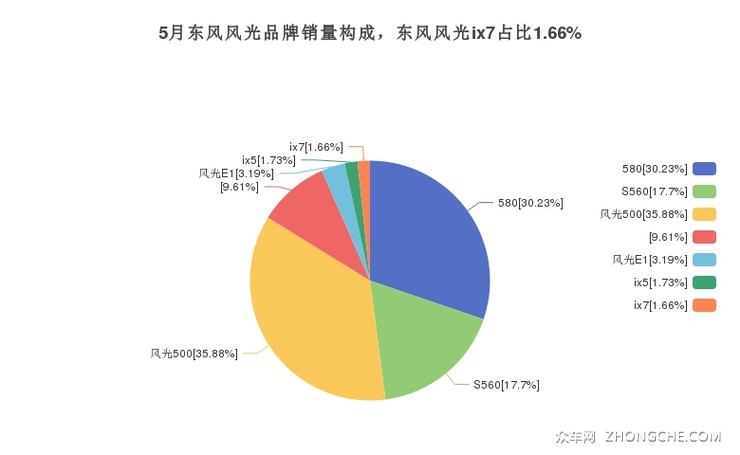 5月东风风光品牌销量构成，东风风光ix7占比1.66%