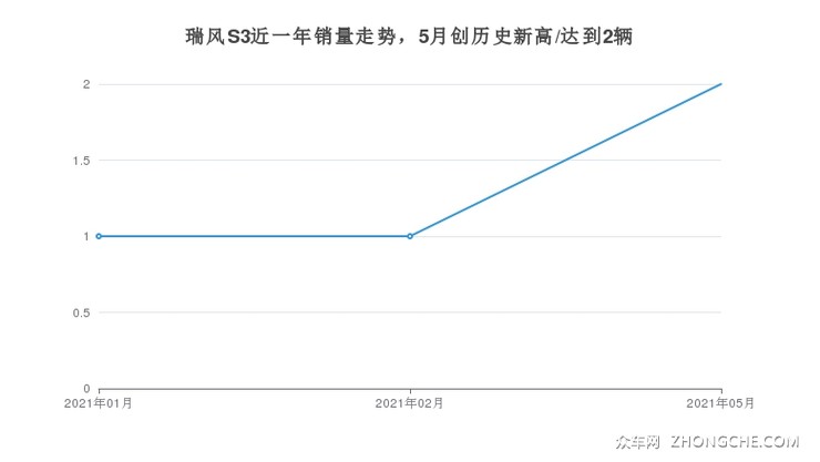 瑞风S3近一年销量走势，5月创历史新高/达到2辆