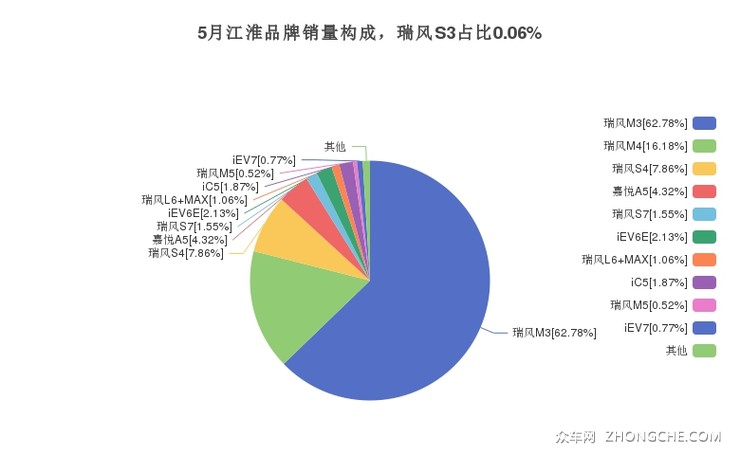 5月江淮品牌销量构成，瑞风S3占比0.06%