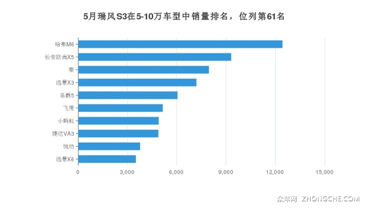 5月瑞风S3在5-10万车型中销量排名，位列第61名