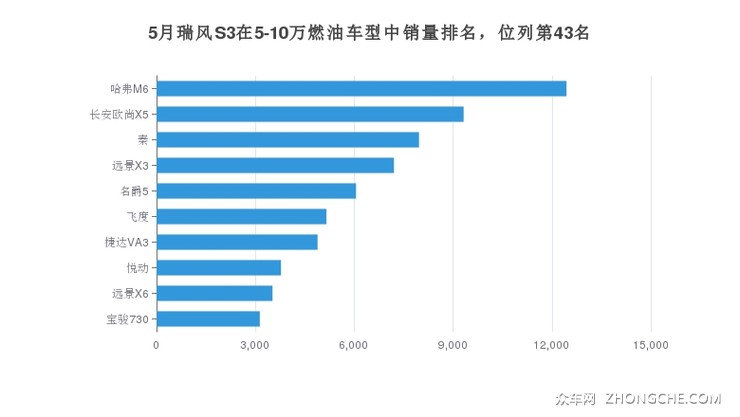 5月瑞风S3在5-10万燃油车型中销量排名，位列第43名