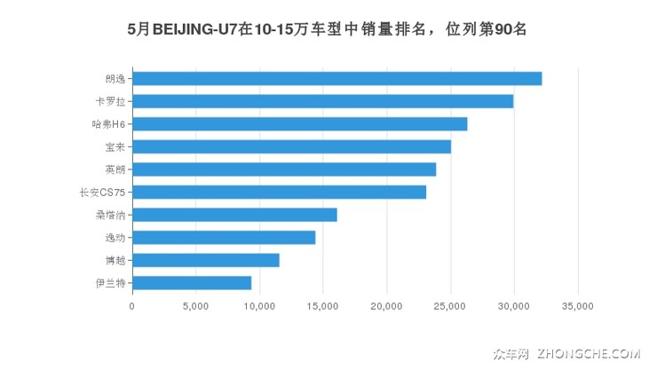 5月BEIJING-U7在10-15万车型中销量排名，位列第90名