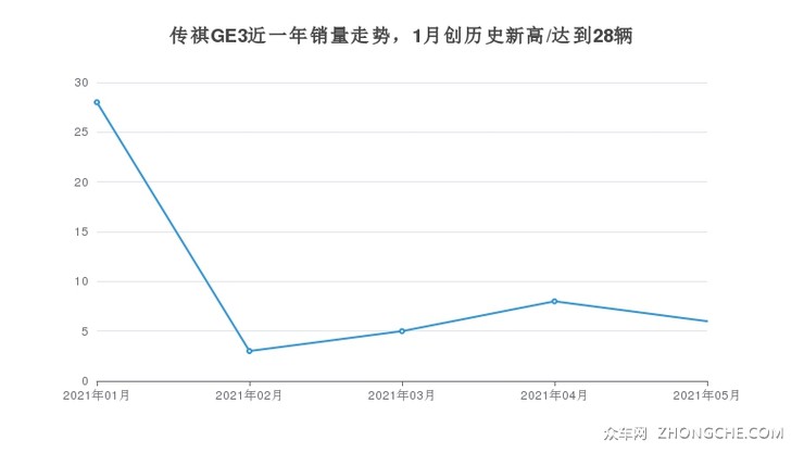 传祺GE3近一年销量走势，1月创历史新高/达到28辆