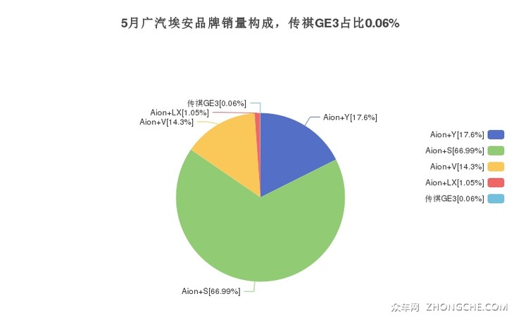 5月广汽埃安品牌销量构成，传祺GE3占比0.06%