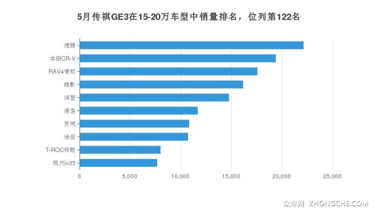 5月传祺GE3在15-20万车型中销量排名，位列第122名