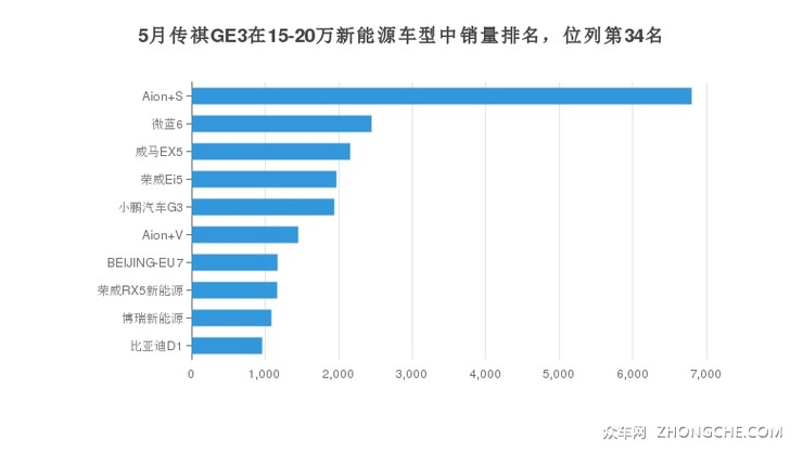 5月传祺GE3在15-20万新能源车型中销量排名，位列第34名