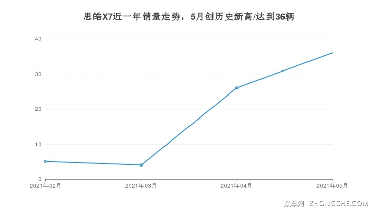 思皓X7近一年销量走势，5月创历史新高/达到36辆