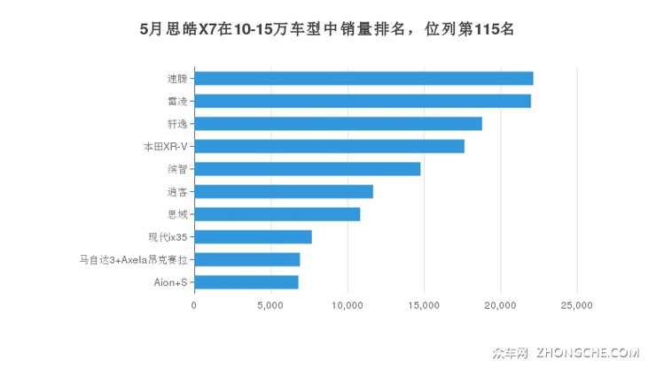 5月思皓X7在10-15万车型中销量排名，位列第115名