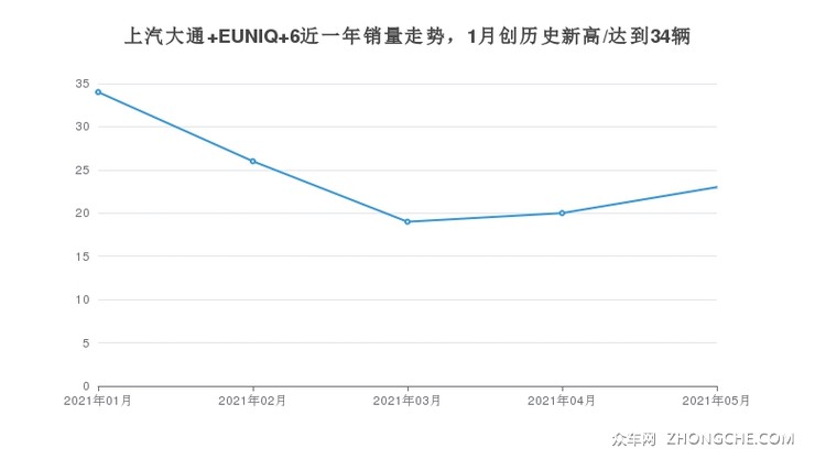 上汽大通 EUNIQ 6近一年销量走势，1月创历史新高/达到34辆