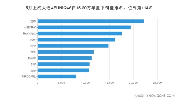 5月上汽大通 EUNIQ 6在15-20万车型中销量排名，位列第114名