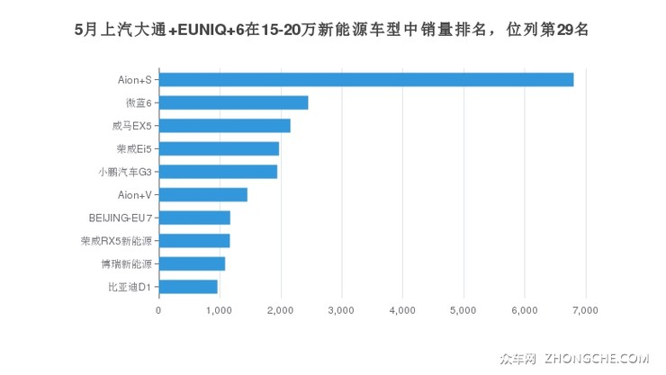5月上汽大通 EUNIQ 6在15-20万新能源车型中销量排名，位列第29名