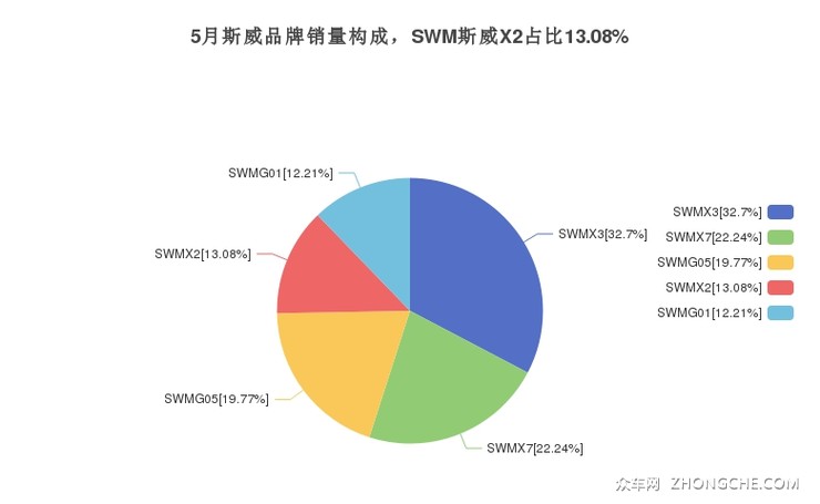 5月斯威品牌销量构成，SWM斯威X2占比13.08%