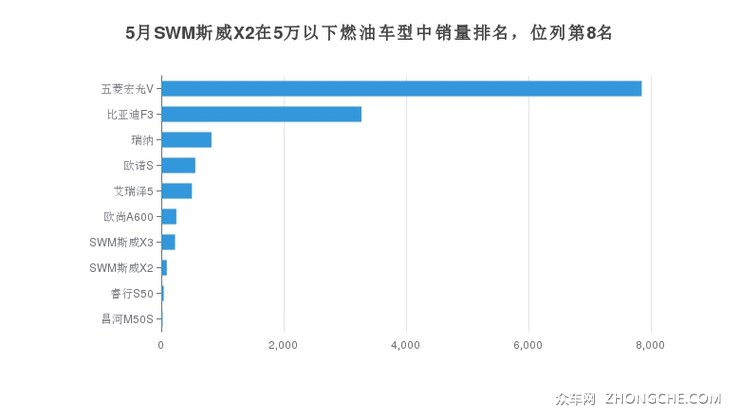 5月SWM斯威X2在5万以下燃油车型中销量排名，位列第8名