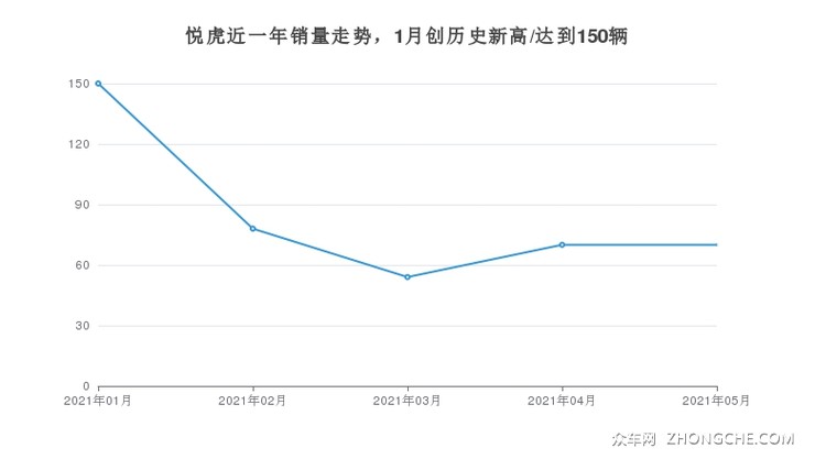 悦虎近一年销量走势，1月创历史新高/达到150辆
