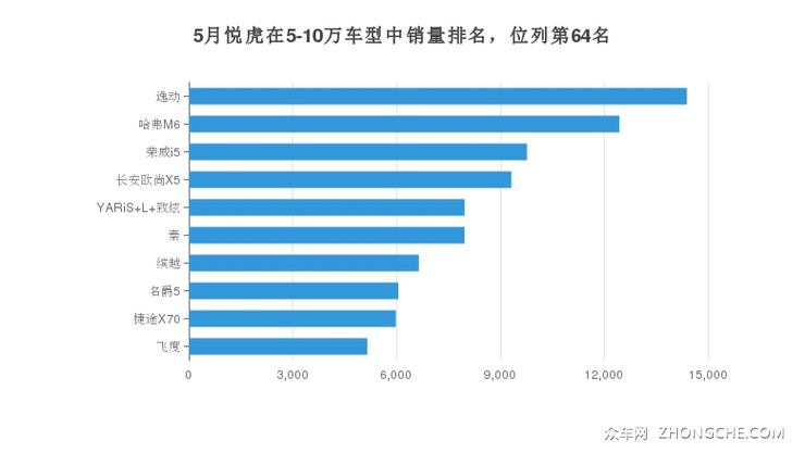 5月悦虎在5-10万车型中销量排名，位列第64名