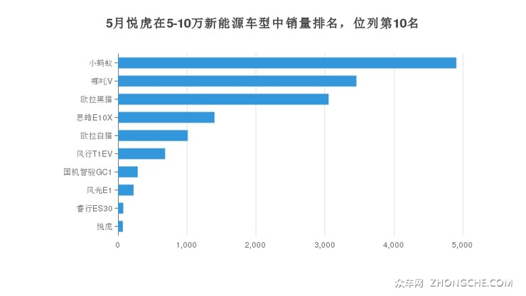 5月悦虎在5-10万新能源车型中销量排名，位列第10名