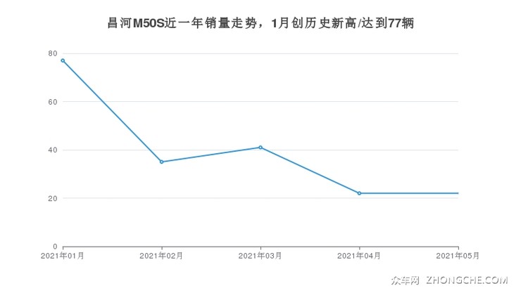 昌河M50S近一年销量走势，1月创历史新高/达到77辆