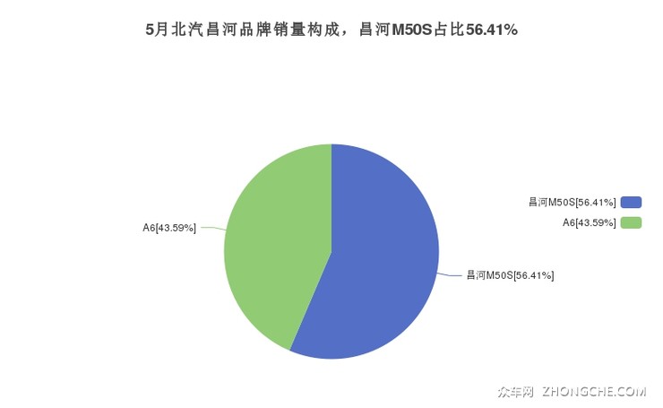 5月北汽昌河品牌销量构成，昌河M50S占比56.41%