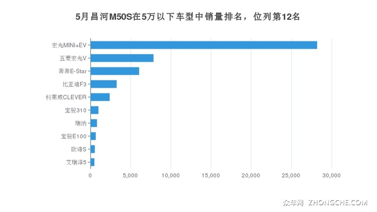5月昌河M50S在5万以下车型中销量排名，位列第12名