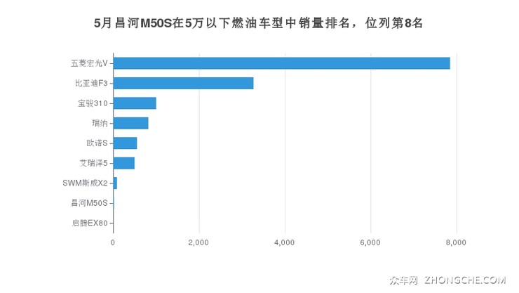 5月昌河M50S在5万以下燃油车型中销量排名，位列第8名