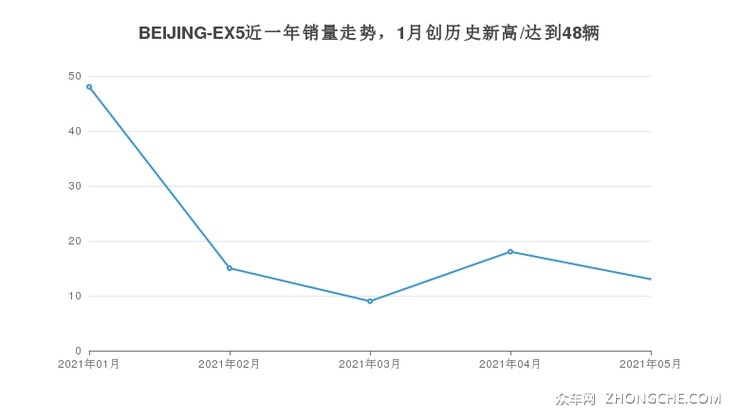 BEIJING-EX5近一年销量走势，1月创历史新高/达到48辆