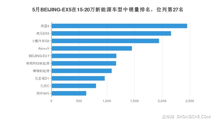 5月BEIJING-EX5在15-20万新能源车型中销量排名，位列第27名