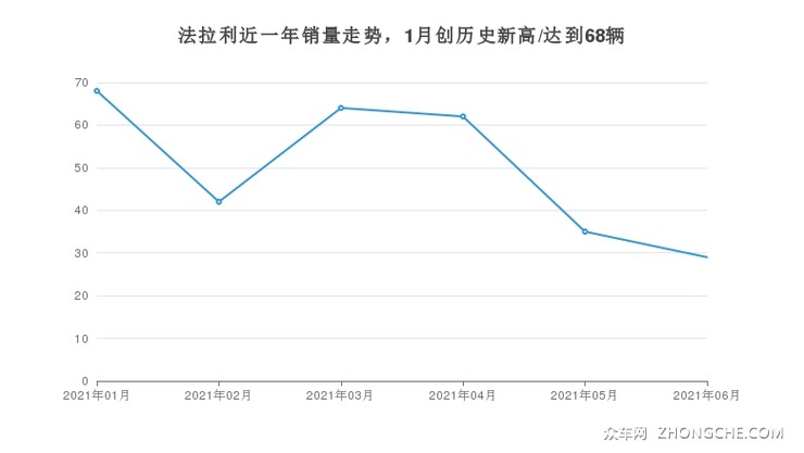 法拉利近一年销量走势，1月创历史新高/达到68辆