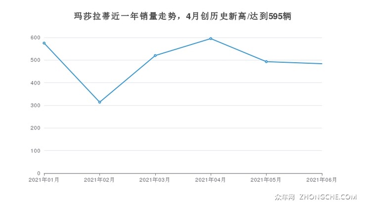 玛莎拉蒂近一年销量走势，4月创历史新高/达到595辆