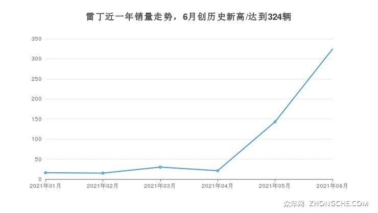 雷丁近一年销量走势，6月创历史新高/达到324辆