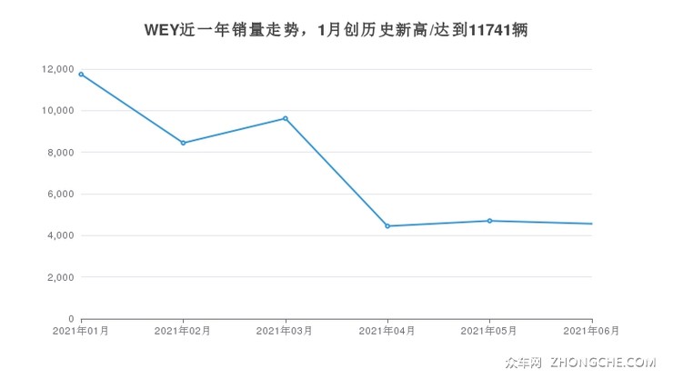 WEY近一年销量走势，1月创历史新高/达到11741辆