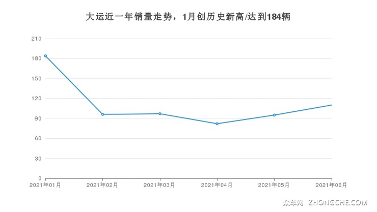 大运近一年销量走势，1月创历史新高/达到184辆