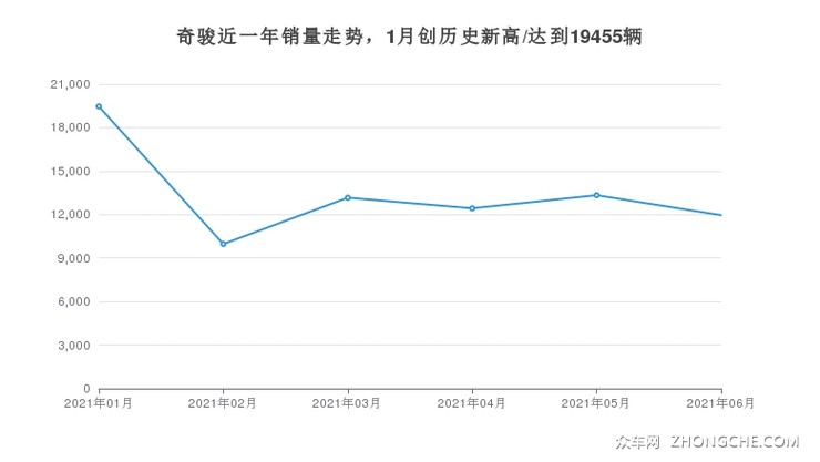 奇骏近一年销量走势，1月创历史新高/达到19455辆