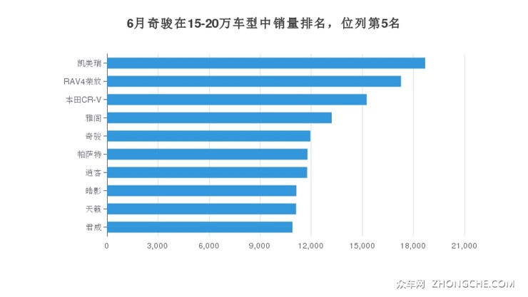 6月奇骏在15-20万车型中销量排名，位列第5名