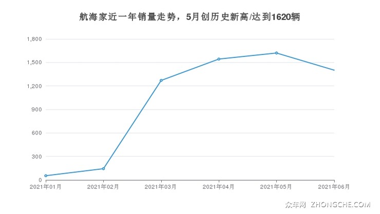 航海家近一年销量走势，5月创历史新高/达到1620辆