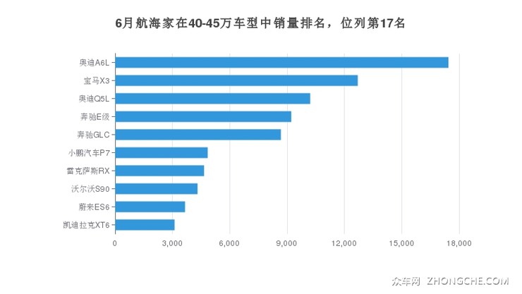 6月航海家在40-45万车型中销量排名，位列第17名