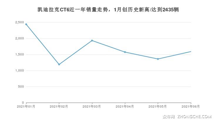 凯迪拉克CT6近一年销量走势，1月创历史新高/达到2435辆