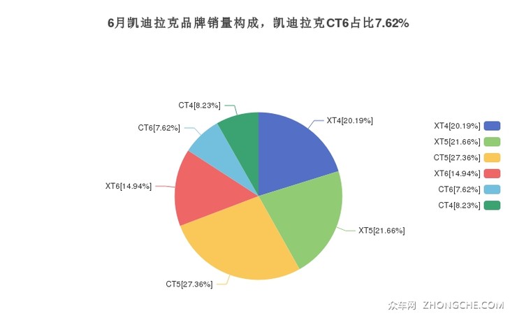 6月凯迪拉克品牌销量构成，凯迪拉克CT6占比7.62%