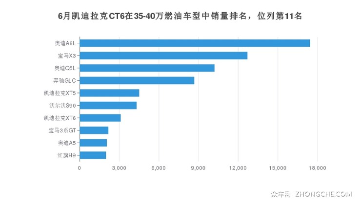 6月凯迪拉克CT6在35-40万燃油车型中销量排名，位列第11名