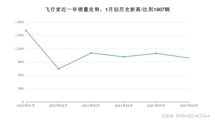 飞行家近一年销量走势，1月创历史新高/达到1607辆