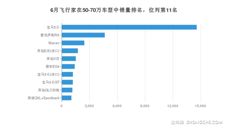 6月飞行家在50-70万车型中销量排名，位列第11名