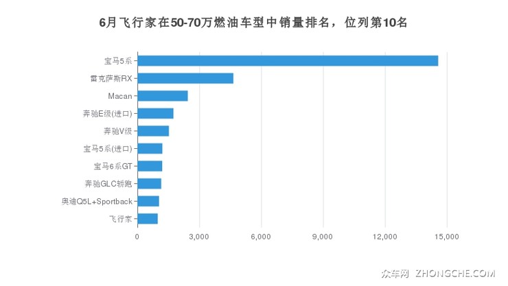6月飞行家在50-70万燃油车型中销量排名，位列第10名