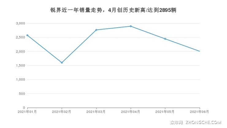锐界近一年销量走势，4月创历史新高/达到2895辆