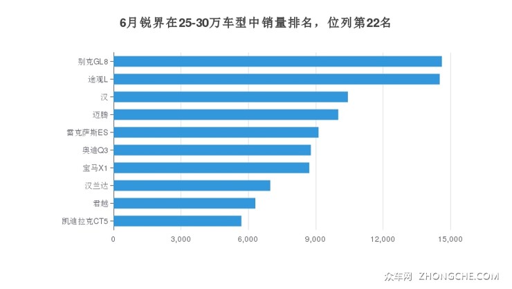 6月锐界在25-30万车型中销量排名，位列第22名