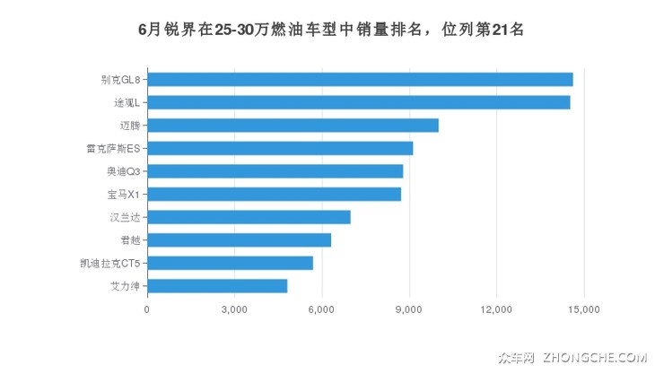 6月锐界在25-30万燃油车型中销量排名，位列第21名