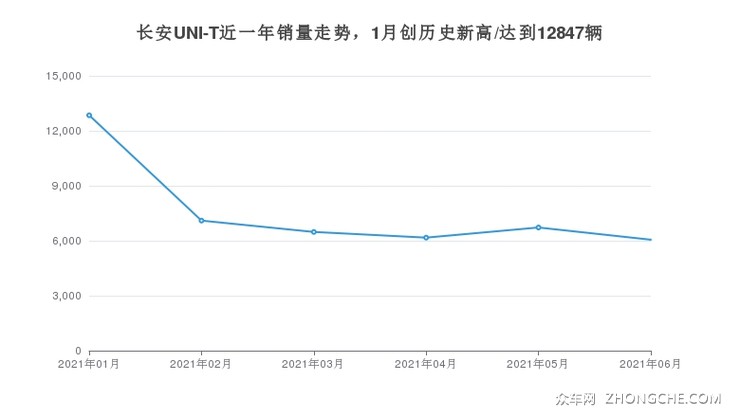 长安UNI-T近一年销量走势，1月创历史新高/达到12847辆