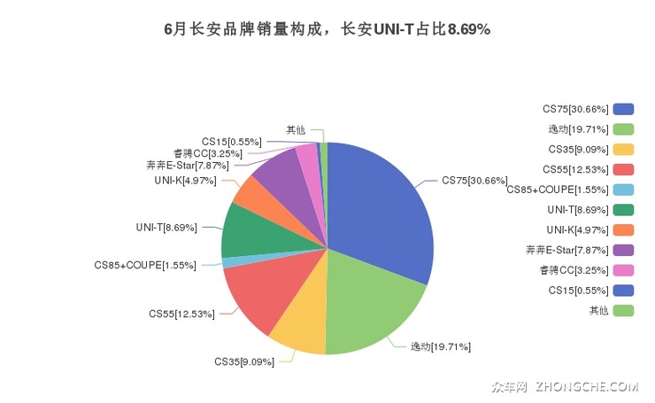 6月长安品牌销量构成，长安UNI-T占比8.69%