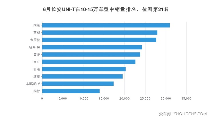 6月长安UNI-T在10-15万车型中销量排名，位列第21名